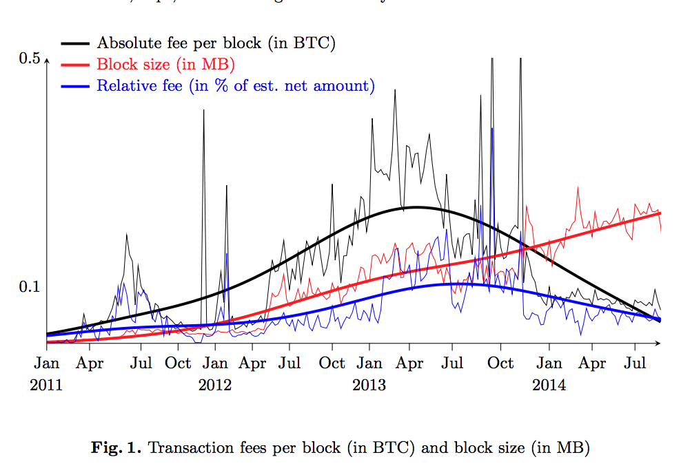 transaction-fee-trend