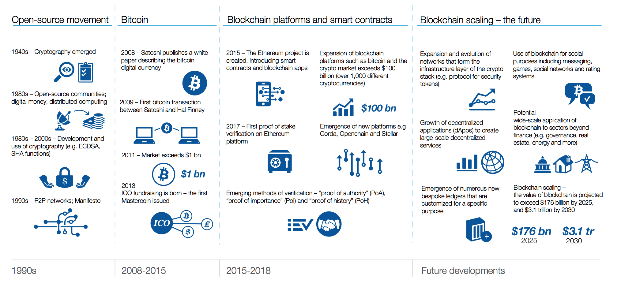 Timeline-of-blockchain-developments